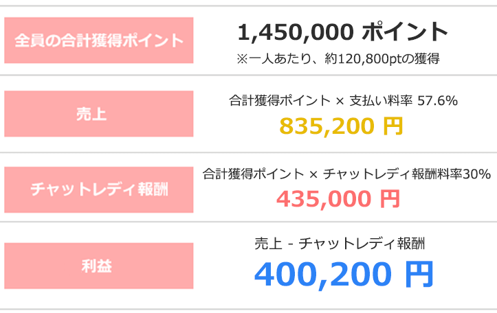 ライブチャット代理店A社の売上