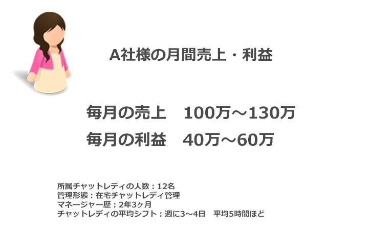 ライブチャット代理店A社の売上