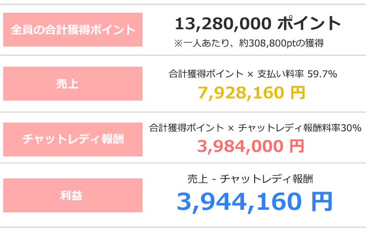 ライブチャット代理店B社の売上